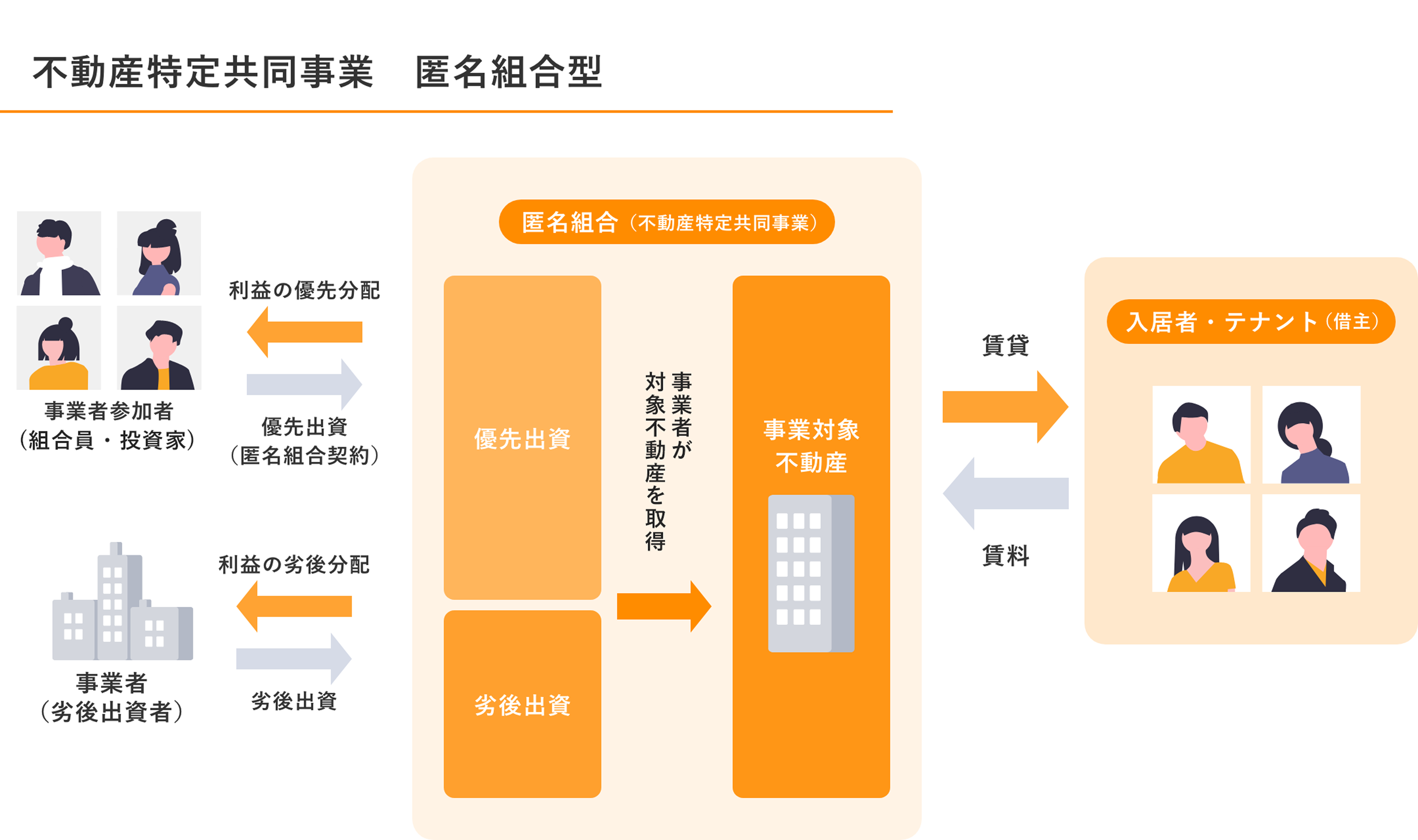 不動産特定共同事業 匿名組合型